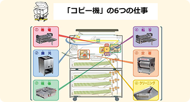 コピー機の中